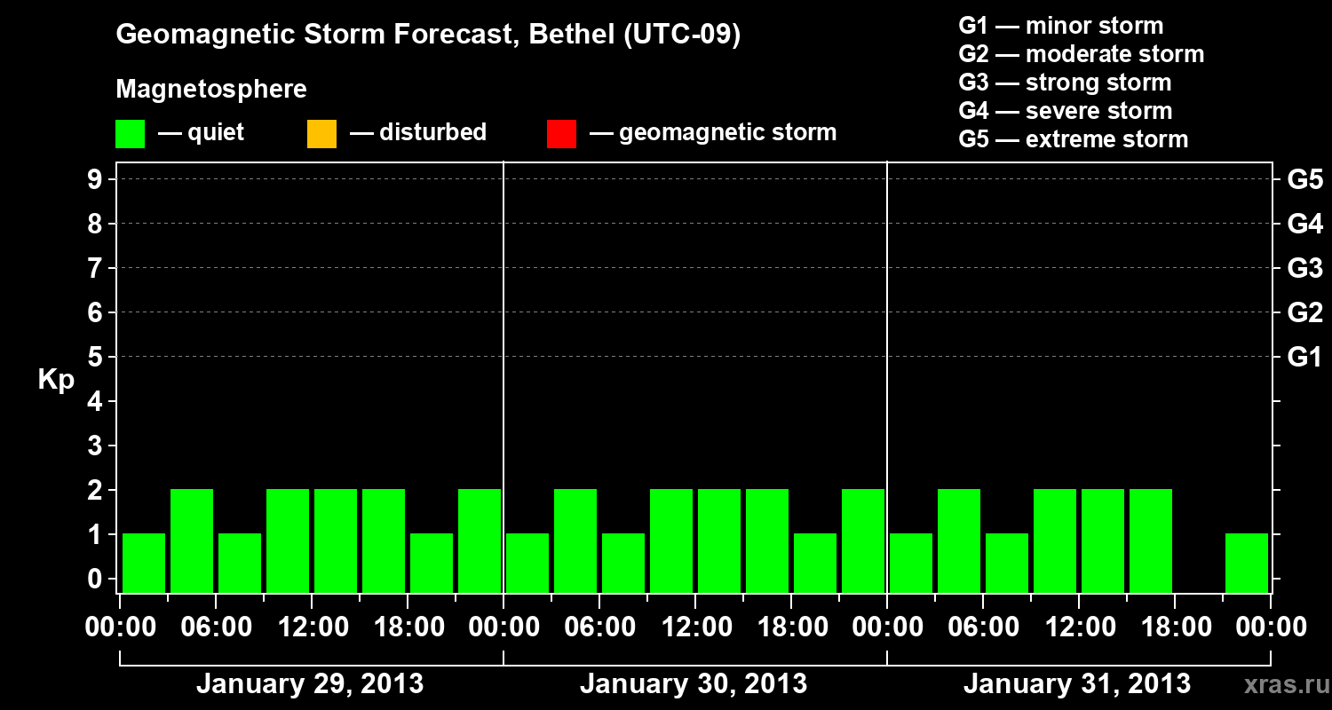 Forecast of the geomagnetic index&nbsp;Kp