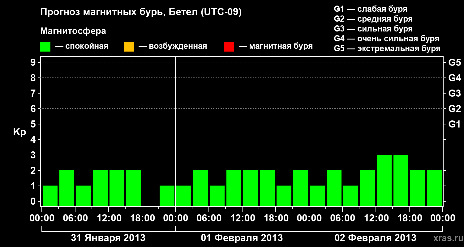 Прогноз геомагнитного индекса&nbsp;Kp