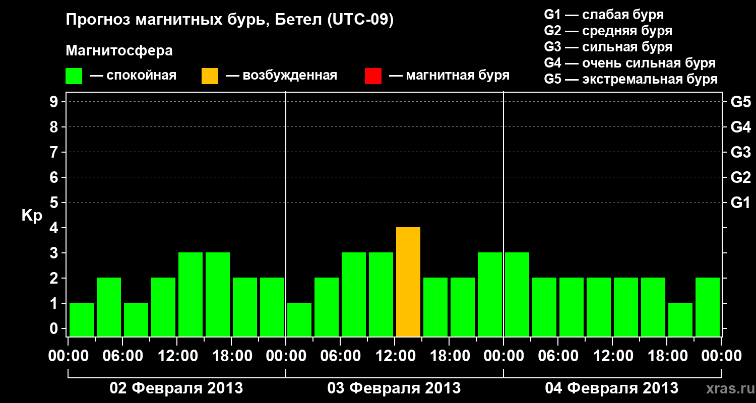 Прогноз геомагнитного индекса&nbsp;Kp