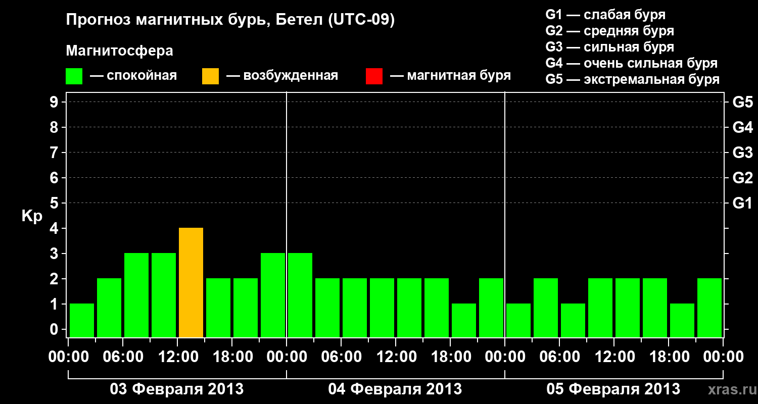 Прогноз геомагнитного индекса&nbsp;Kp