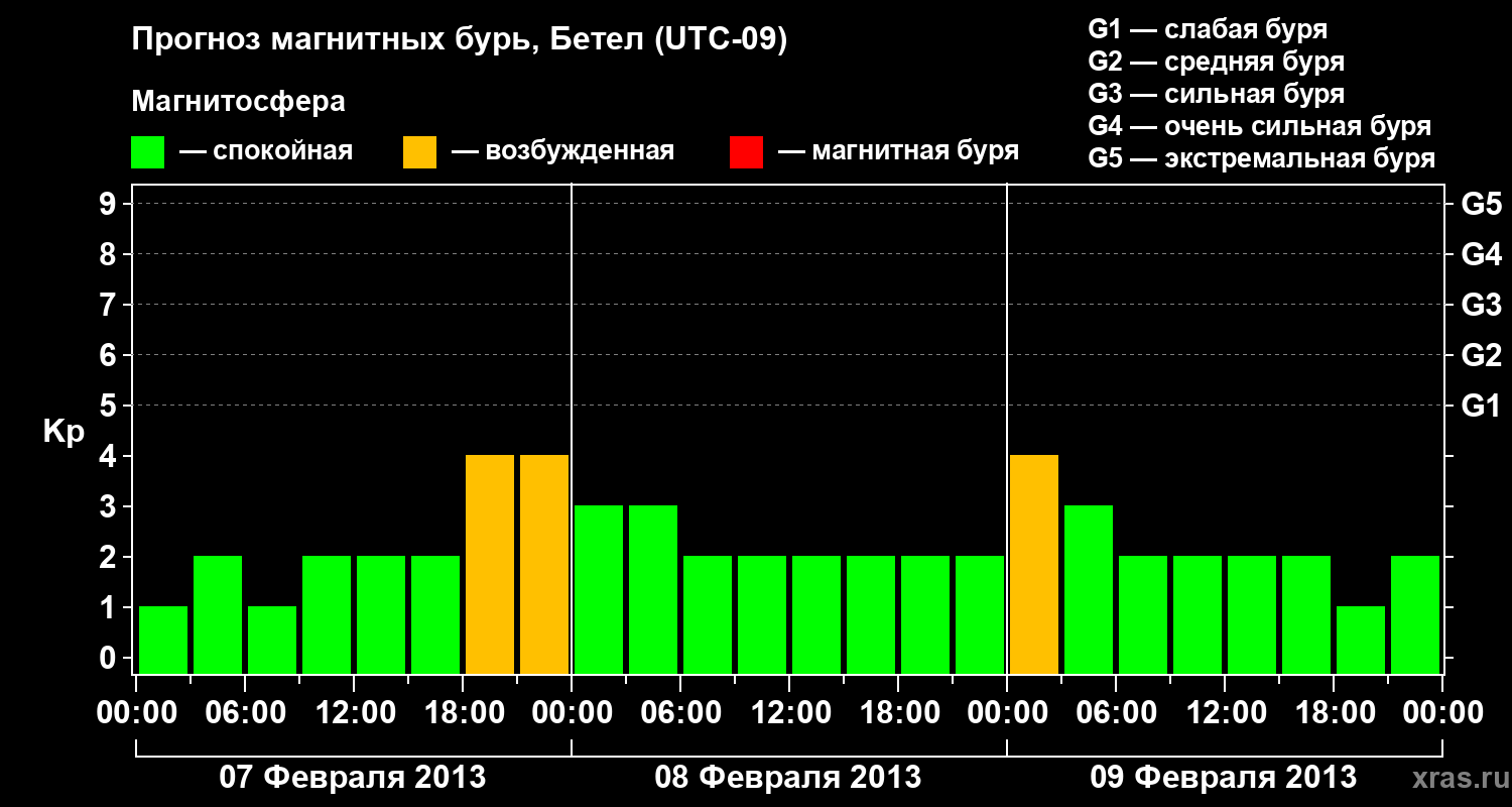 Прогноз геомагнитного индекса&nbsp;Kp