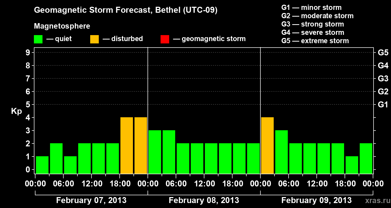 Forecast of the geomagnetic index&nbsp;Kp