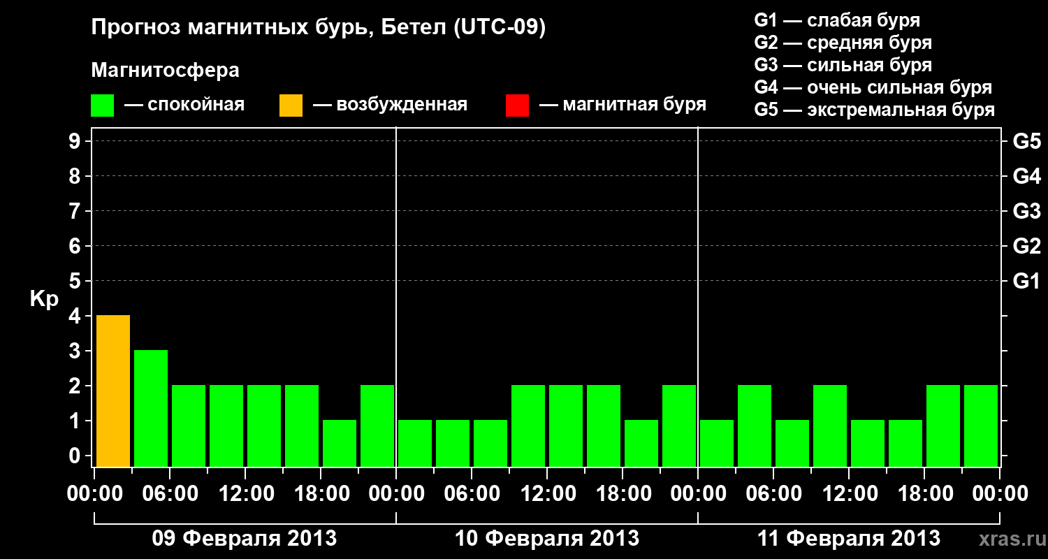 Прогноз геомагнитного индекса&nbsp;Kp