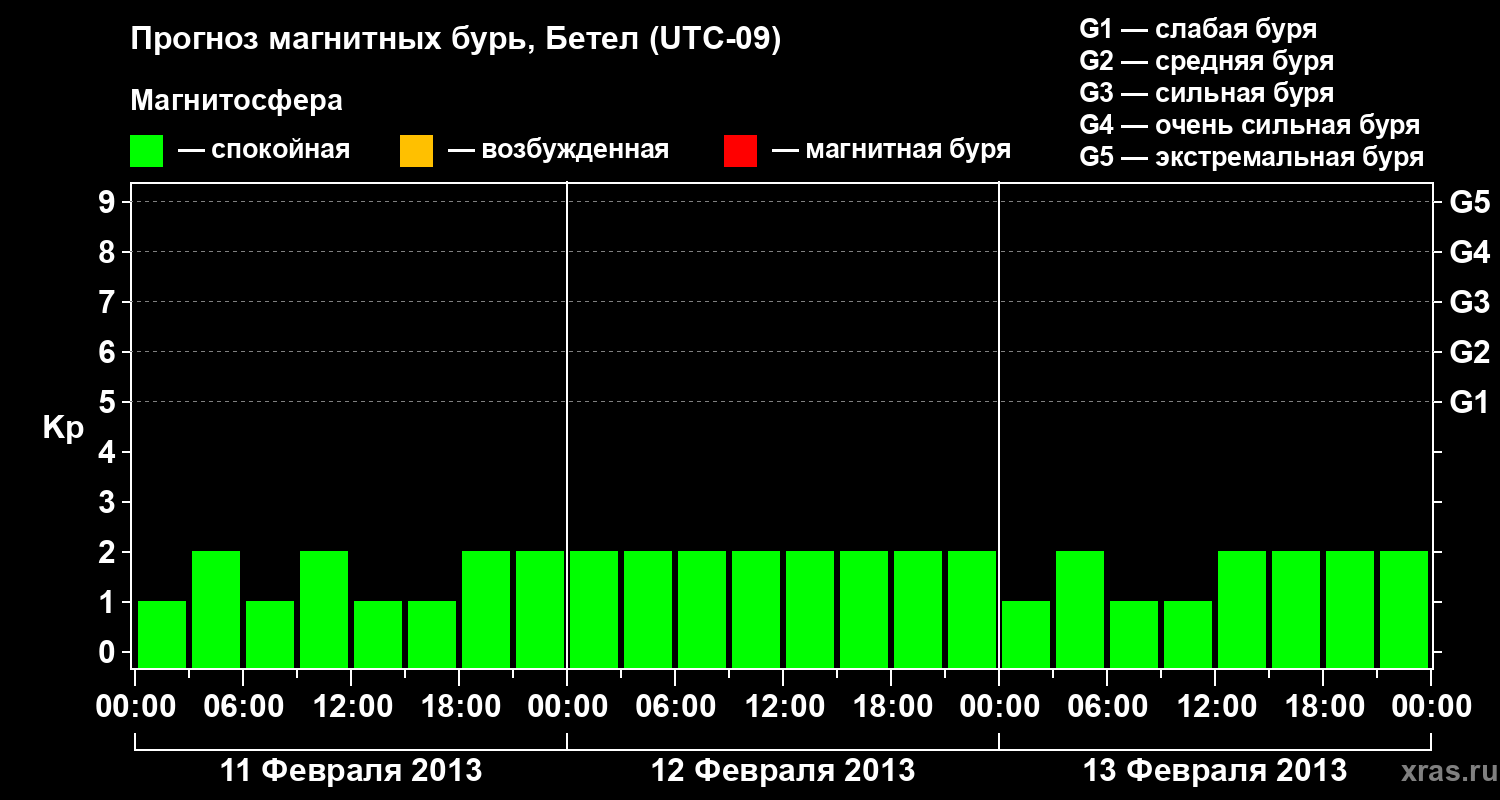 Прогноз геомагнитного индекса&nbsp;Kp