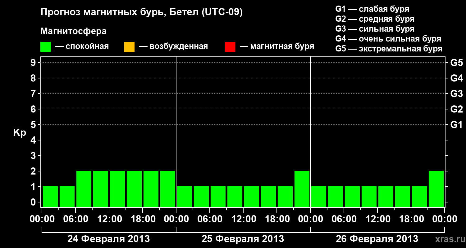 Прогноз геомагнитного индекса&nbsp;Kp