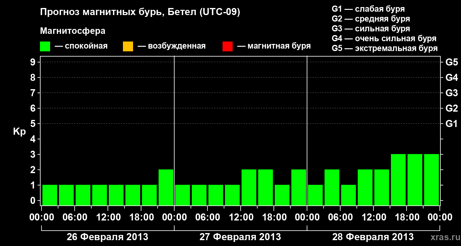 Прогноз геомагнитного индекса&nbsp;Kp