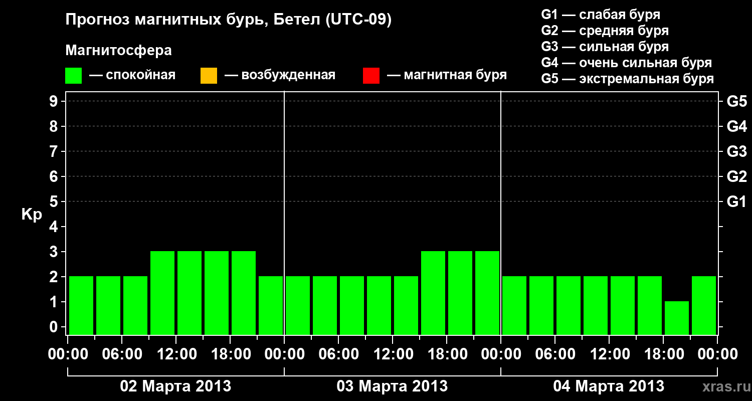 Прогноз геомагнитного индекса&nbsp;Kp