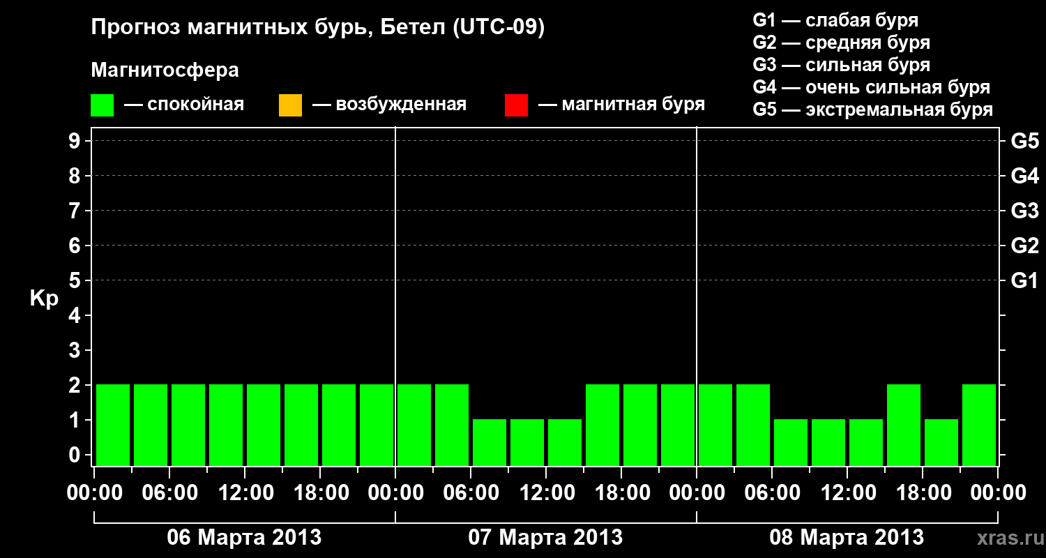 Прогноз геомагнитного индекса&nbsp;Kp