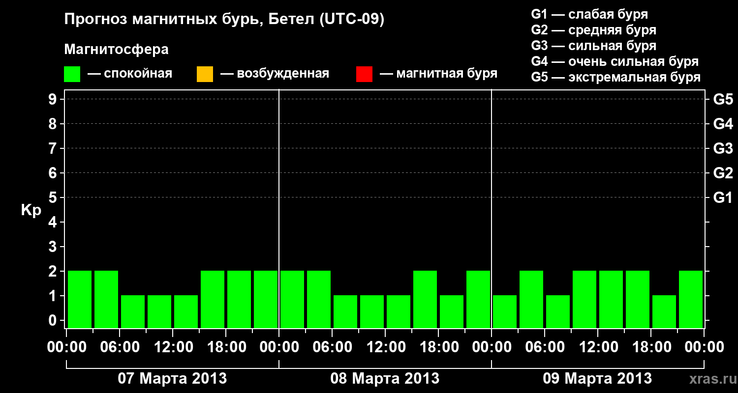 Прогноз геомагнитного индекса&nbsp;Kp