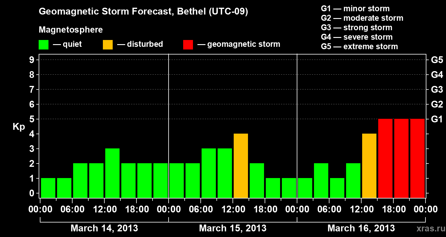 Forecast of the geomagnetic index&nbsp;Kp