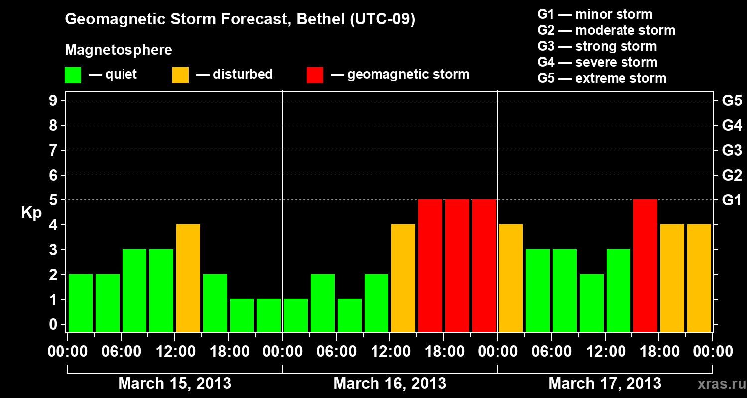 Forecast of the geomagnetic index&nbsp;Kp