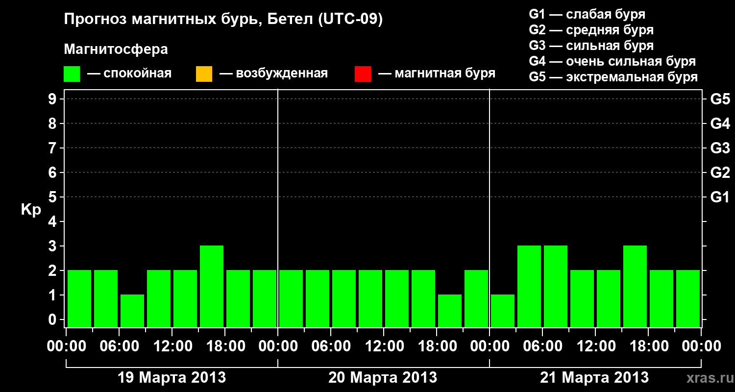Прогноз геомагнитного индекса&nbsp;Kp