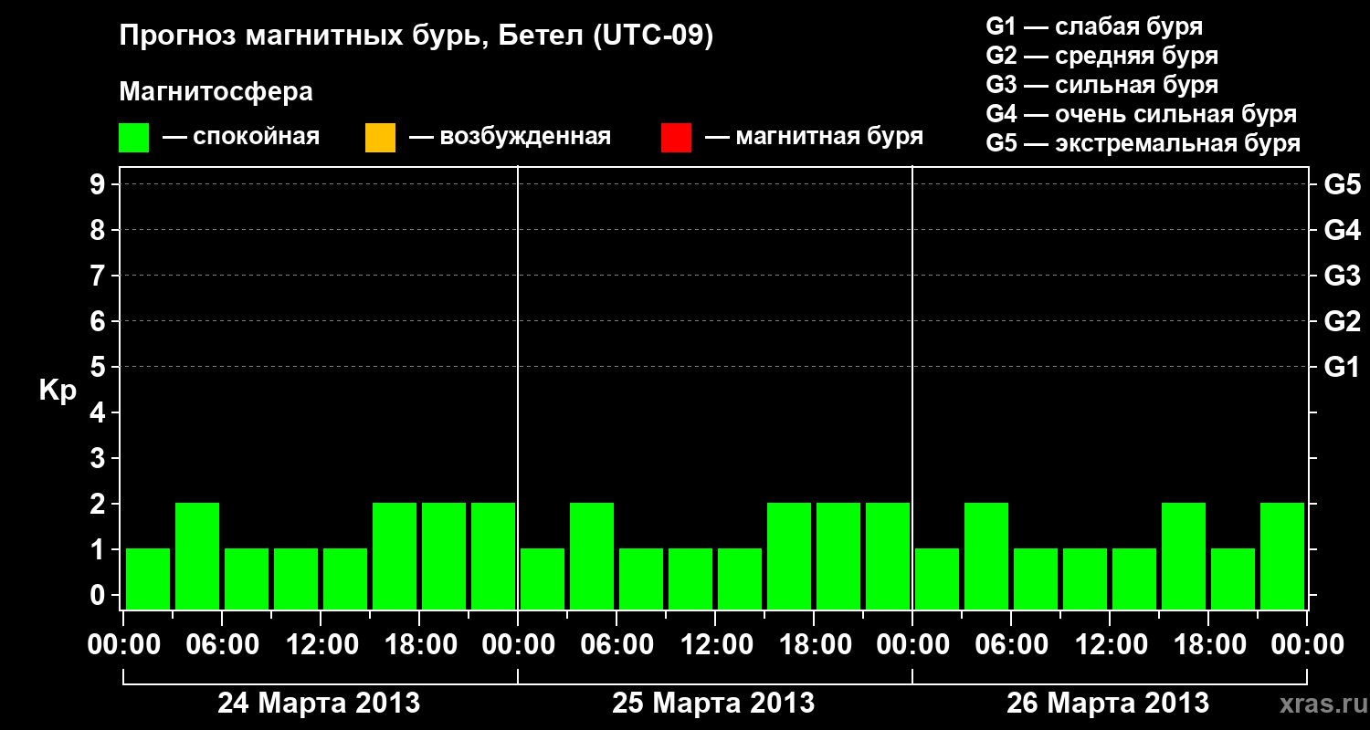 Прогноз геомагнитного индекса&nbsp;Kp