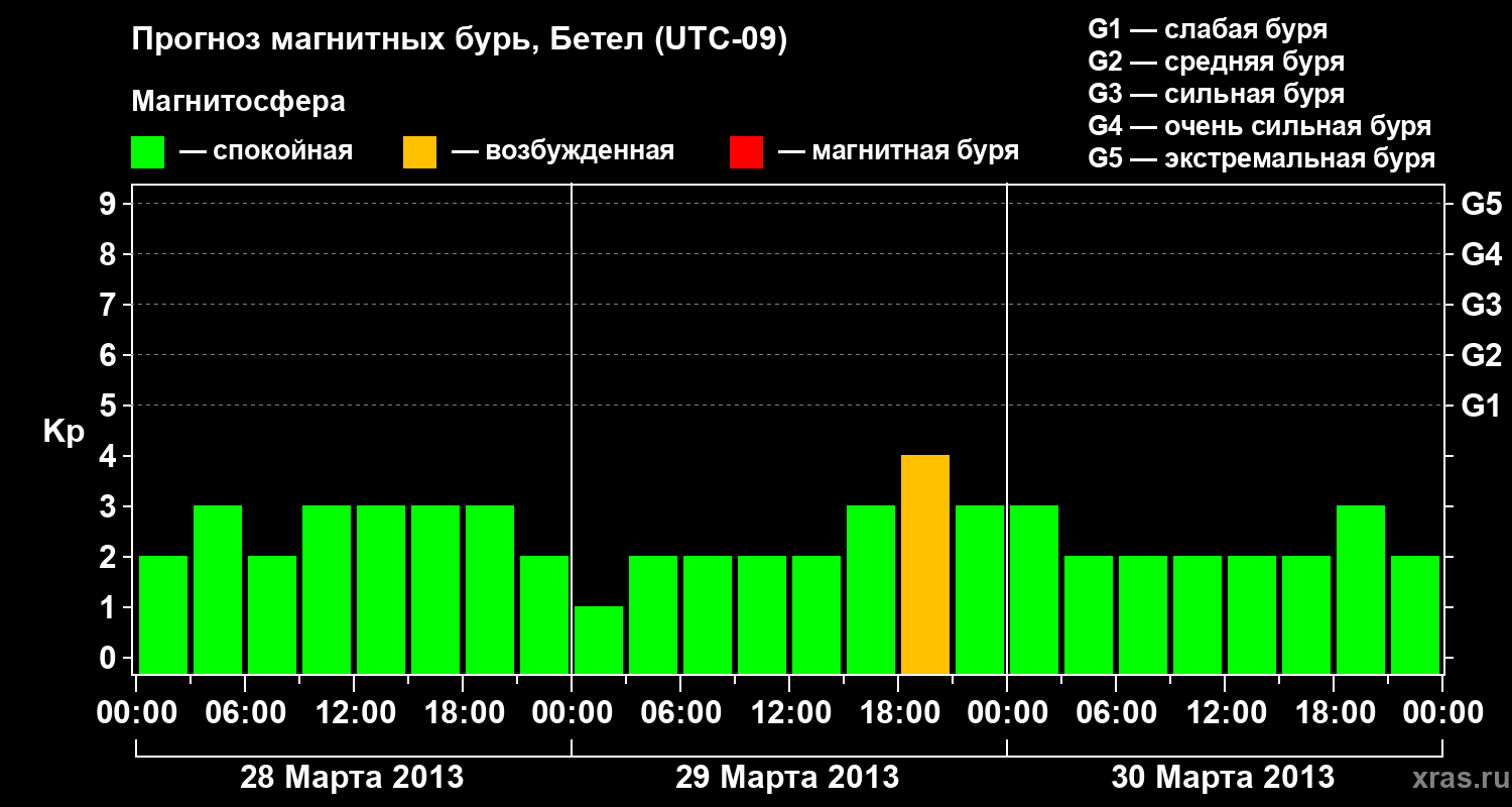 Прогноз геомагнитного индекса&nbsp;Kp