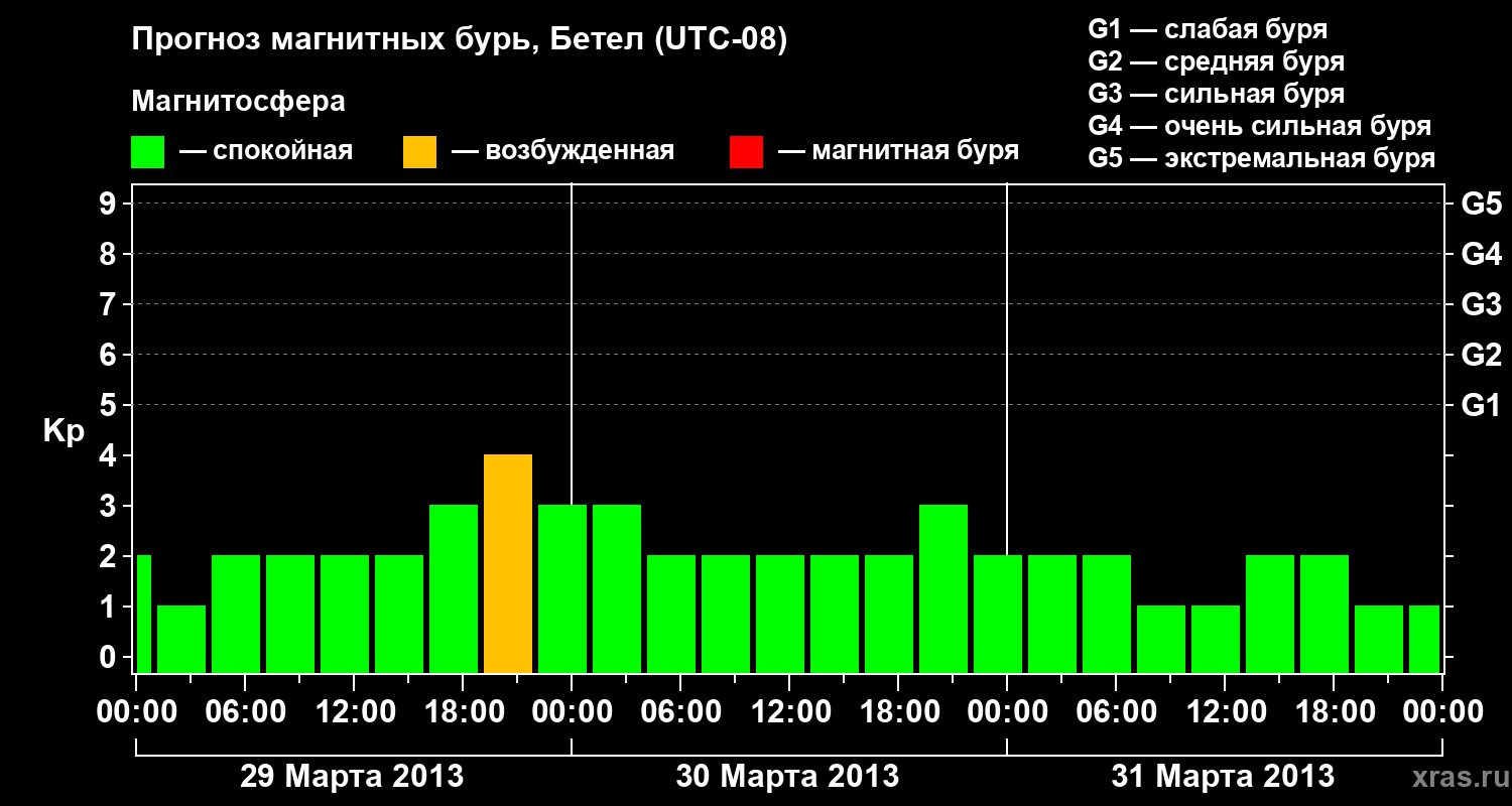 Прогноз геомагнитного индекса&nbsp;Kp