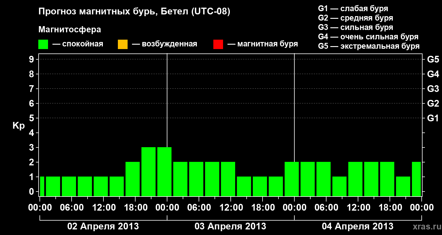 Прогноз геомагнитного индекса&nbsp;Kp