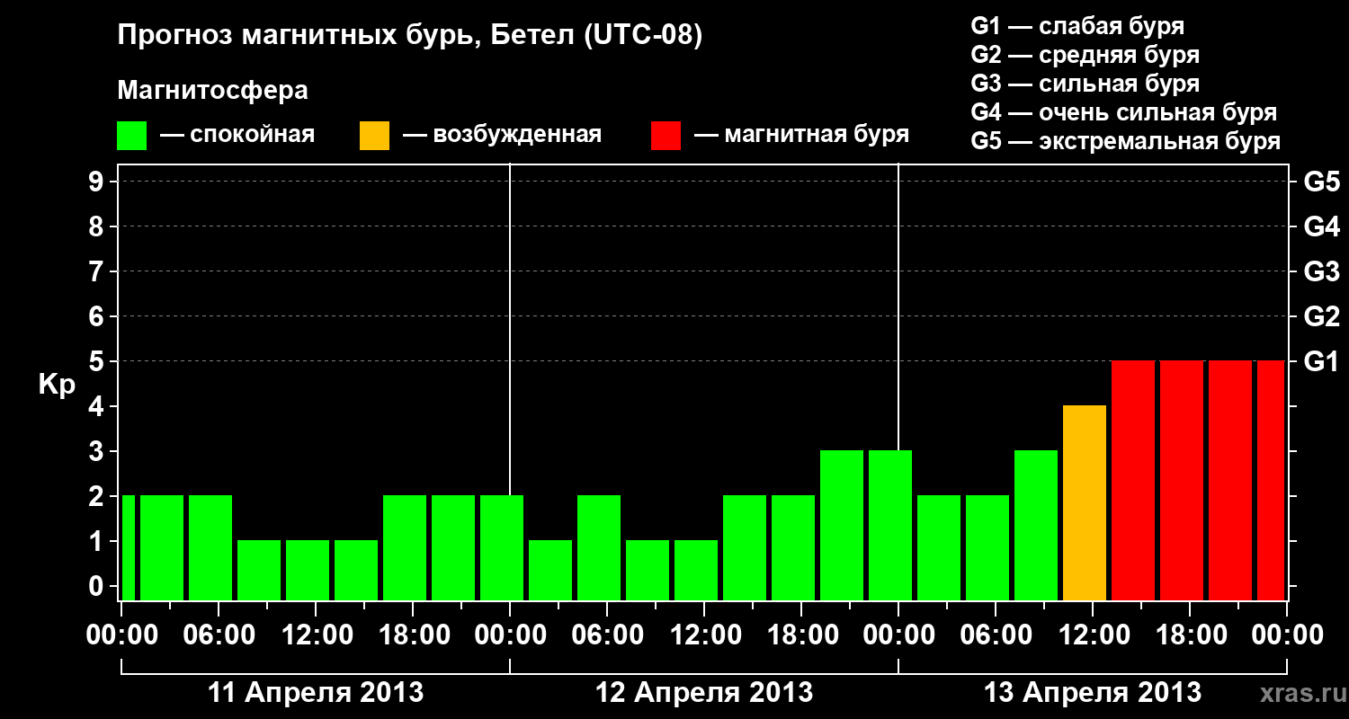 Прогноз геомагнитного индекса&nbsp;Kp