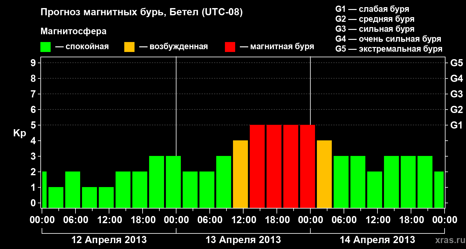 Прогноз геомагнитного индекса&nbsp;Kp