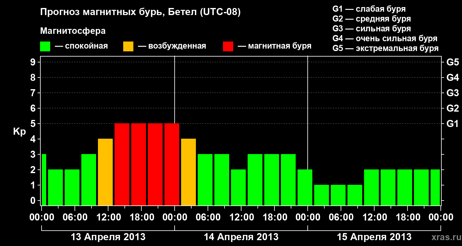 Прогноз геомагнитного индекса&nbsp;Kp