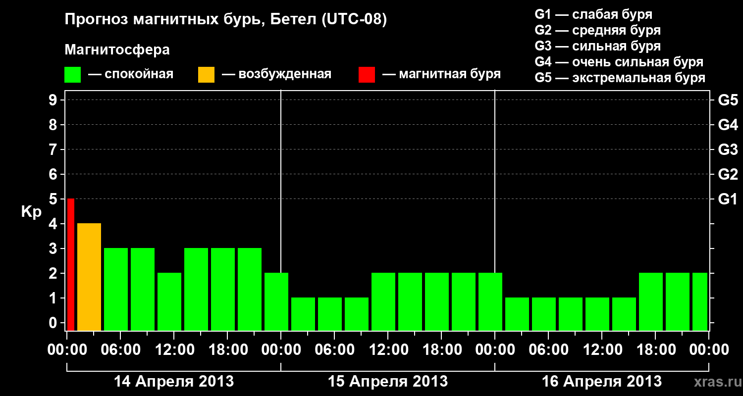 Прогноз геомагнитного индекса&nbsp;Kp
