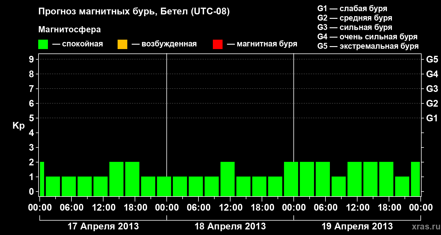Прогноз геомагнитного индекса&nbsp;Kp