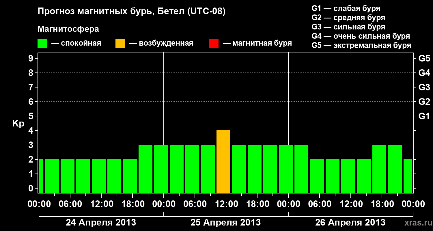 Прогноз геомагнитного индекса&nbsp;Kp