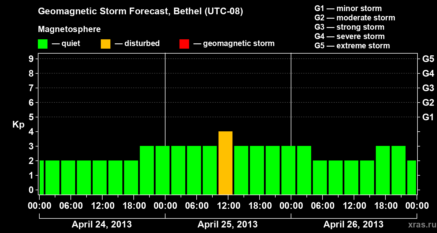 Forecast of the geomagnetic index&nbsp;Kp