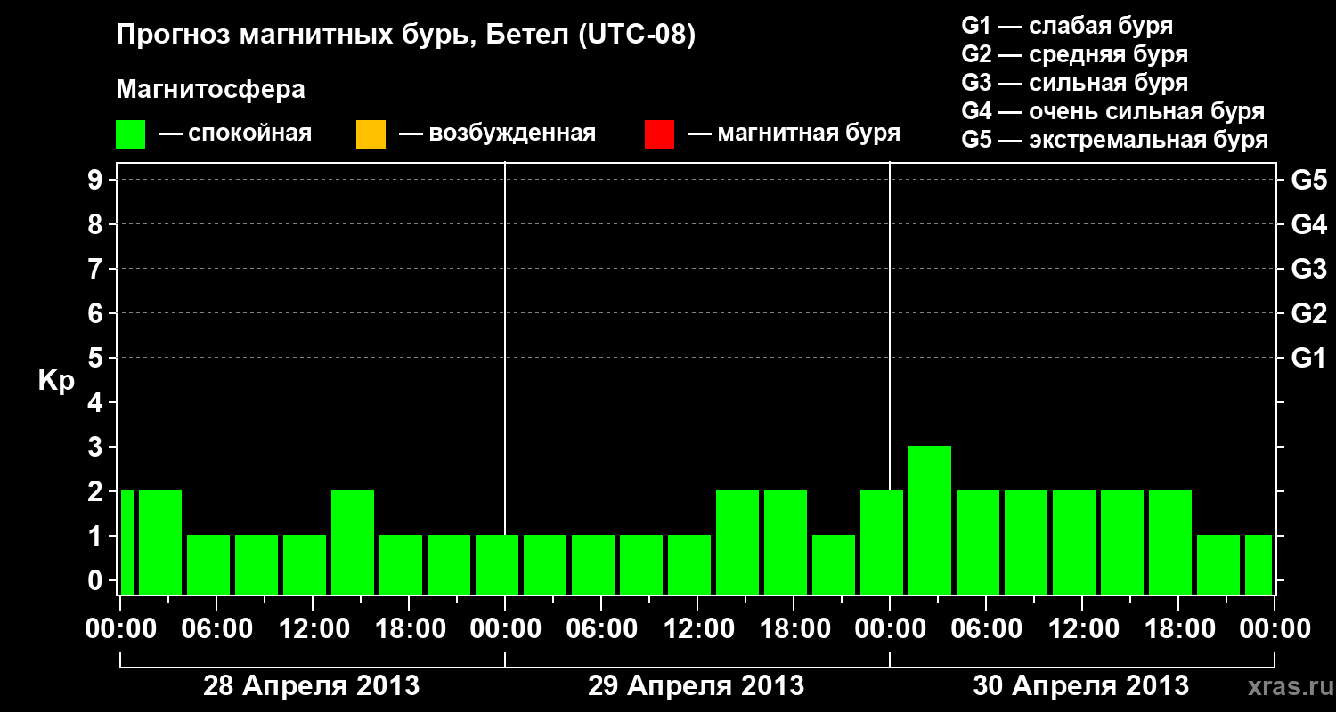 Прогноз геомагнитного индекса&nbsp;Kp