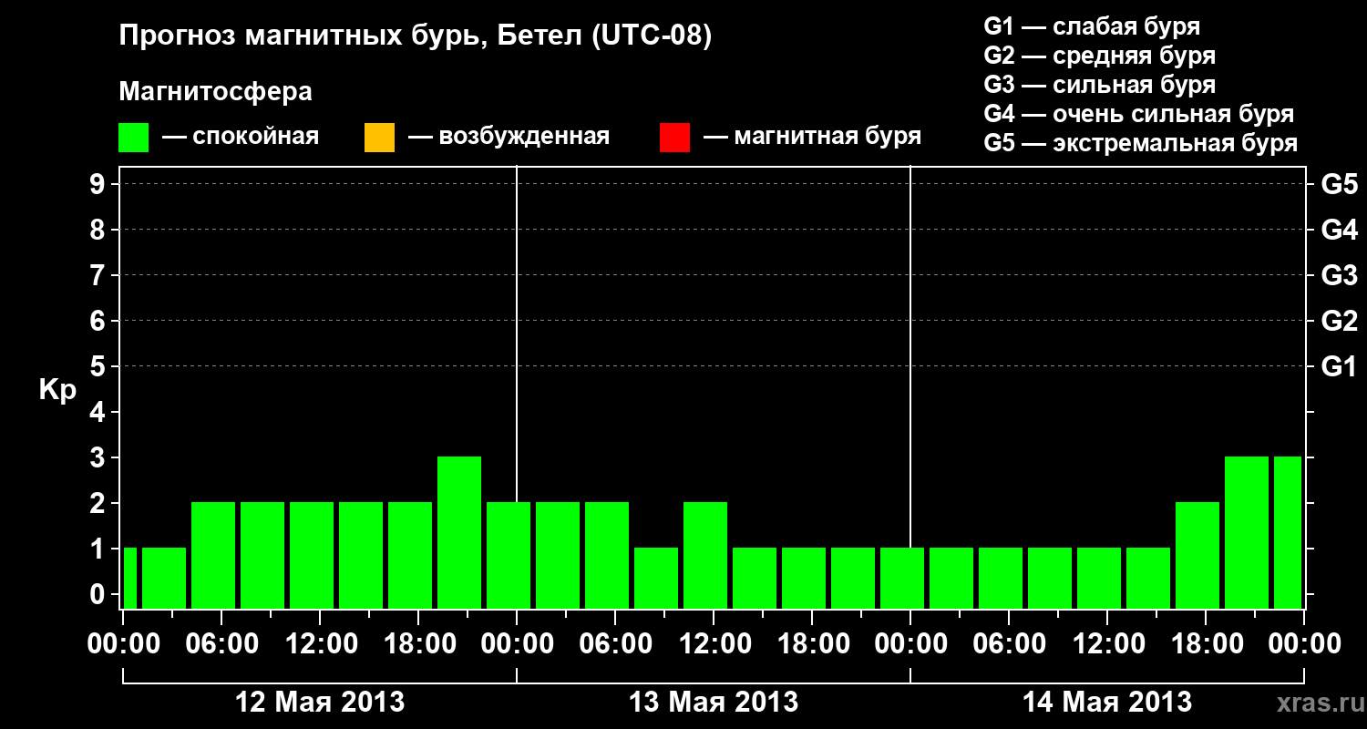 Прогноз геомагнитного индекса&nbsp;Kp