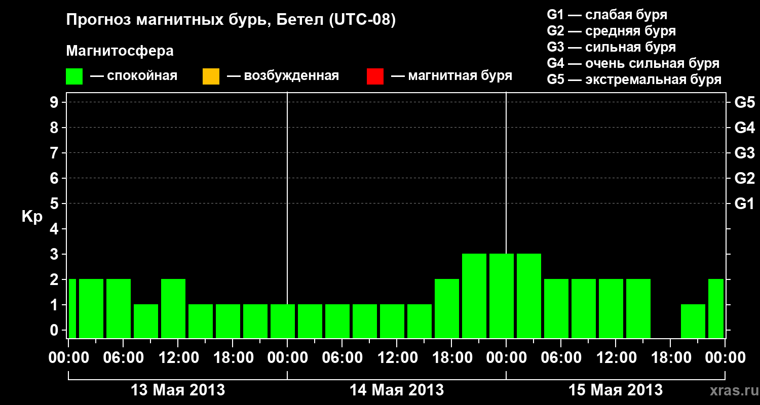Прогноз геомагнитного индекса&nbsp;Kp
