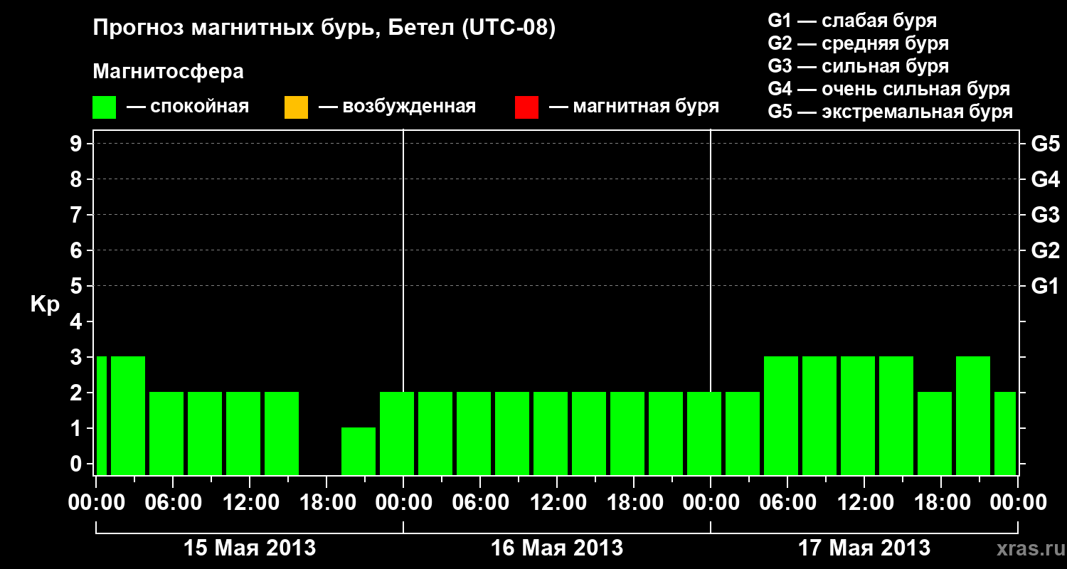 Прогноз геомагнитного индекса&nbsp;Kp
