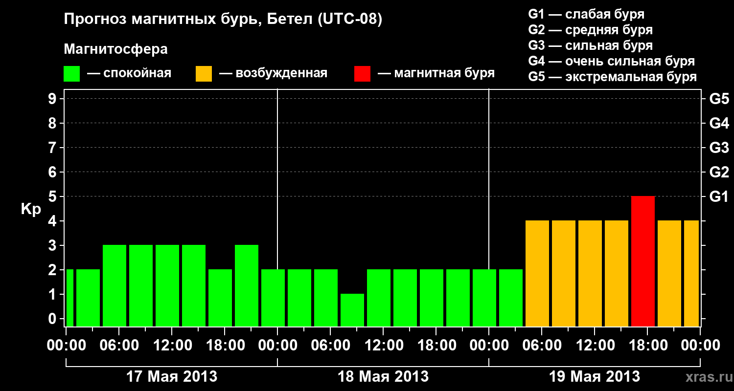 Прогноз геомагнитного индекса&nbsp;Kp