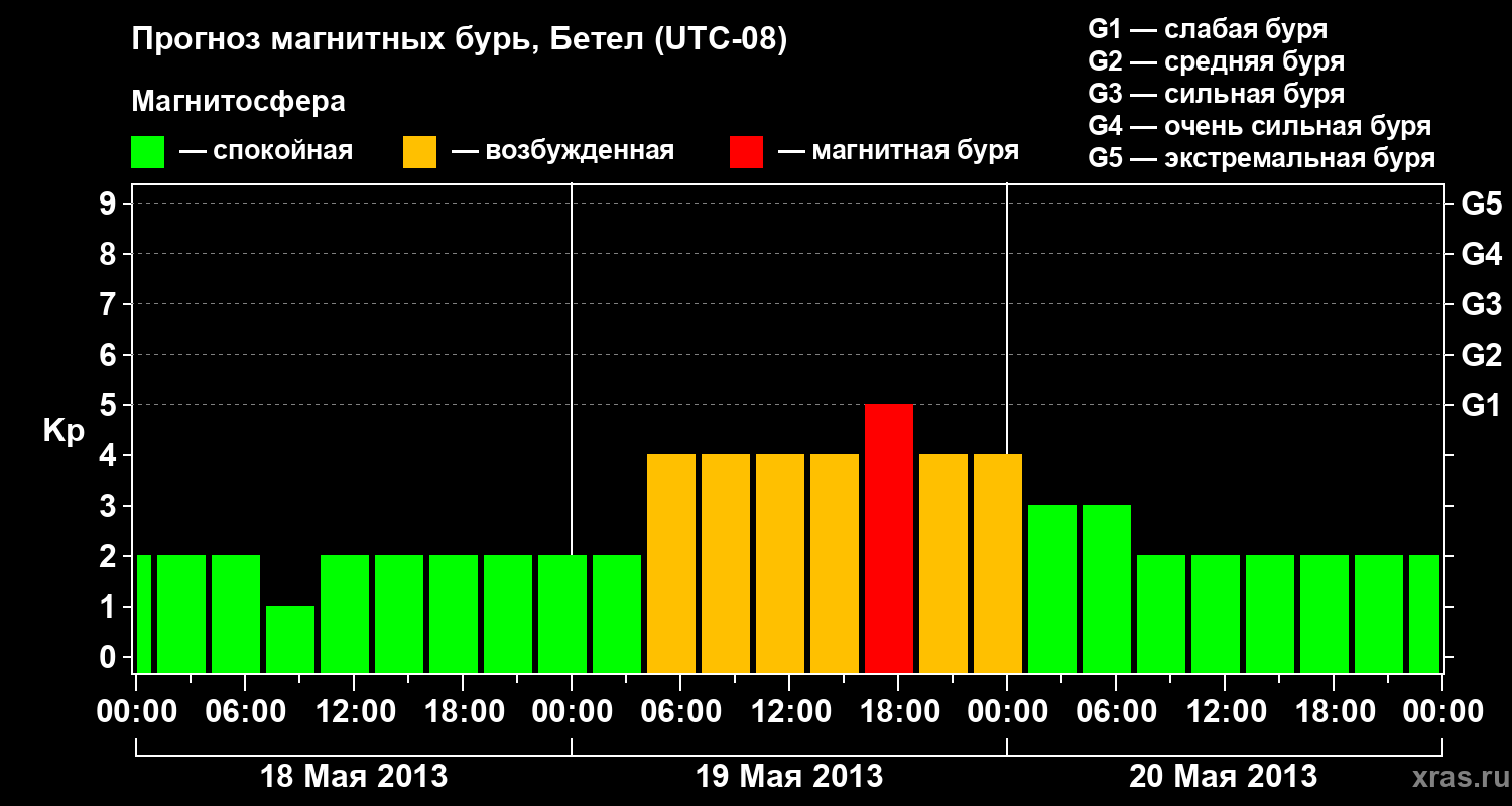 Прогноз геомагнитного индекса&nbsp;Kp