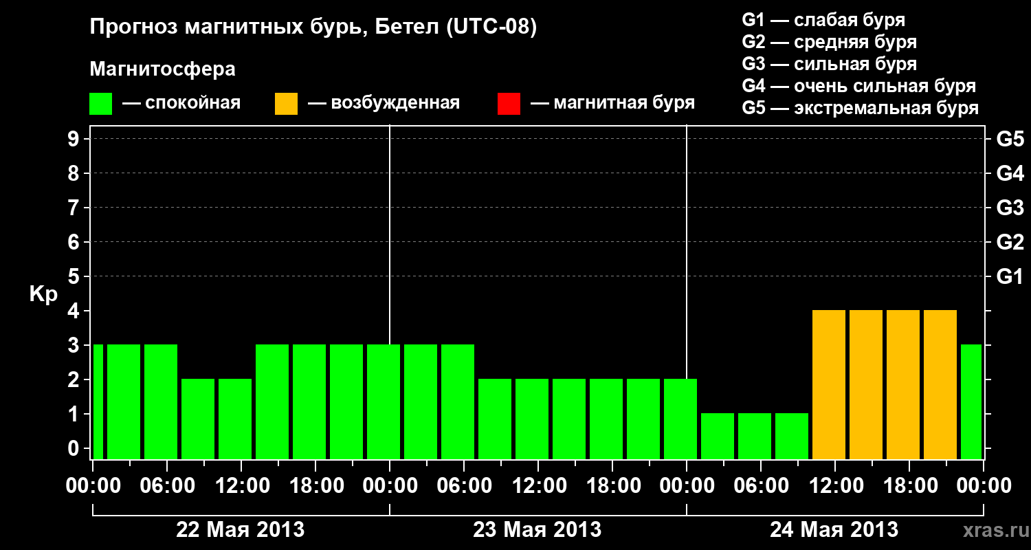 Прогноз геомагнитного индекса&nbsp;Kp
