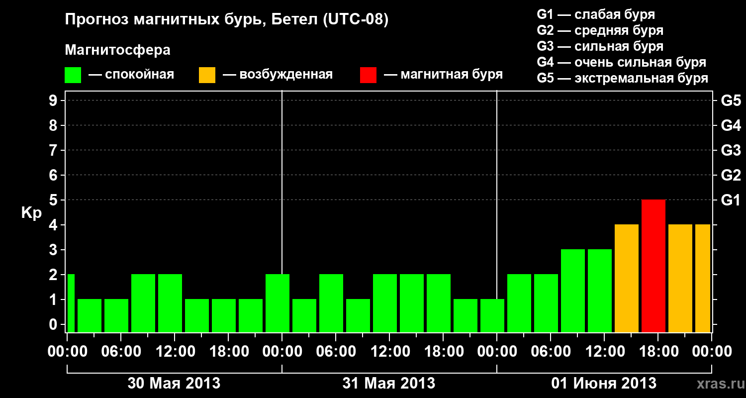 Прогноз геомагнитного индекса&nbsp;Kp