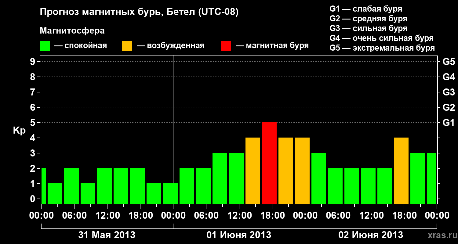 Прогноз геомагнитного индекса&nbsp;Kp