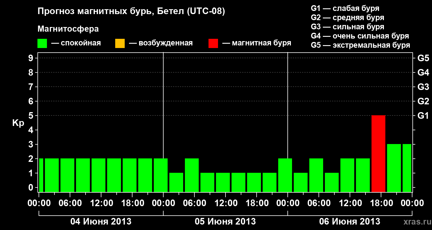 Прогноз геомагнитного индекса&nbsp;Kp