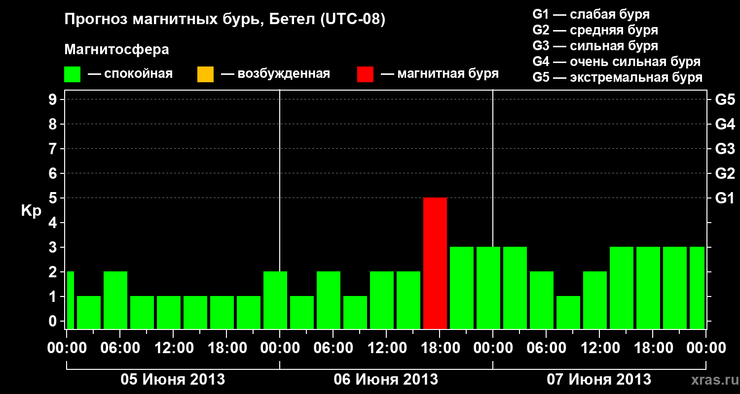 Прогноз геомагнитного индекса&nbsp;Kp