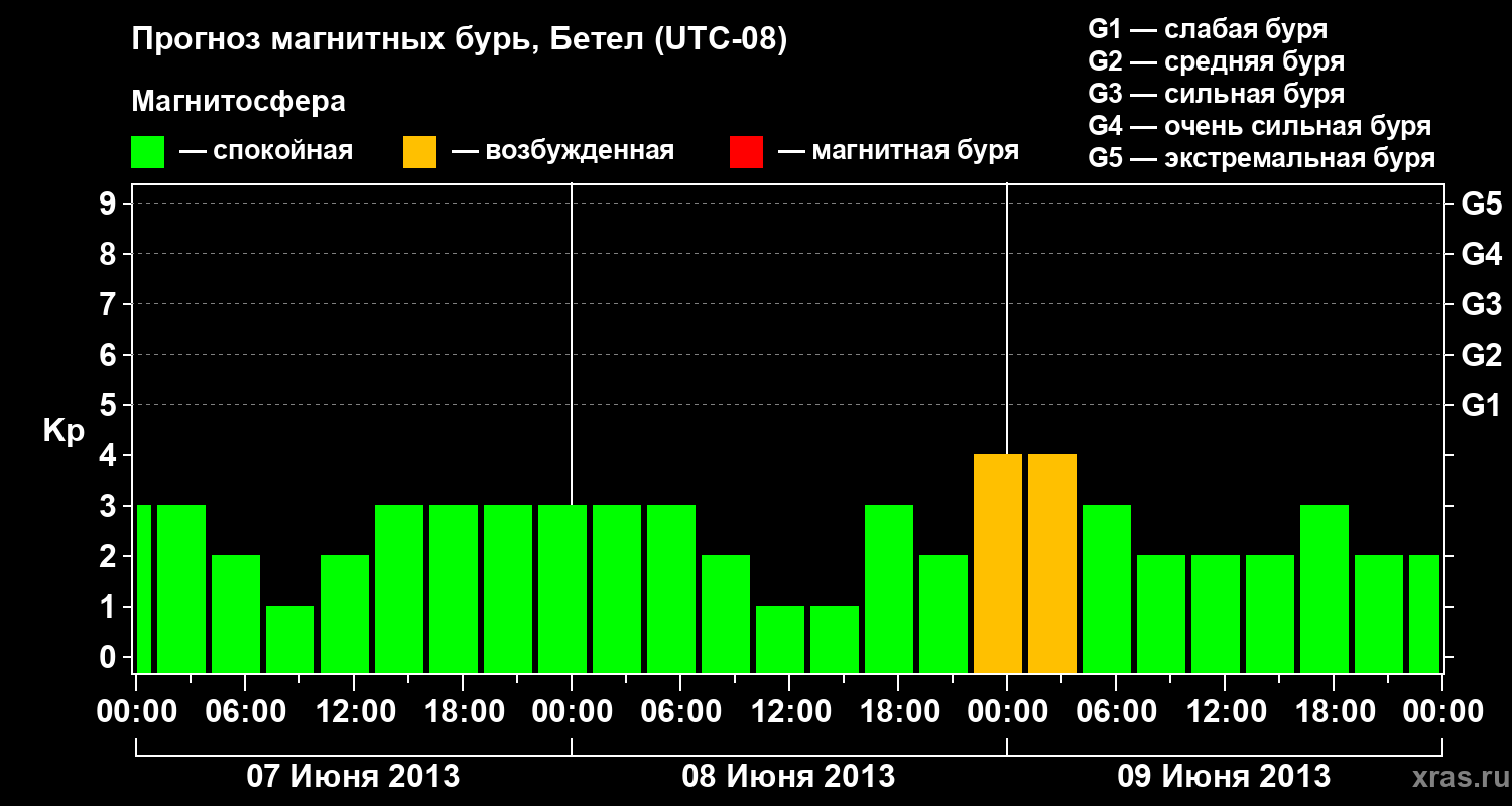 Прогноз геомагнитного индекса&nbsp;Kp