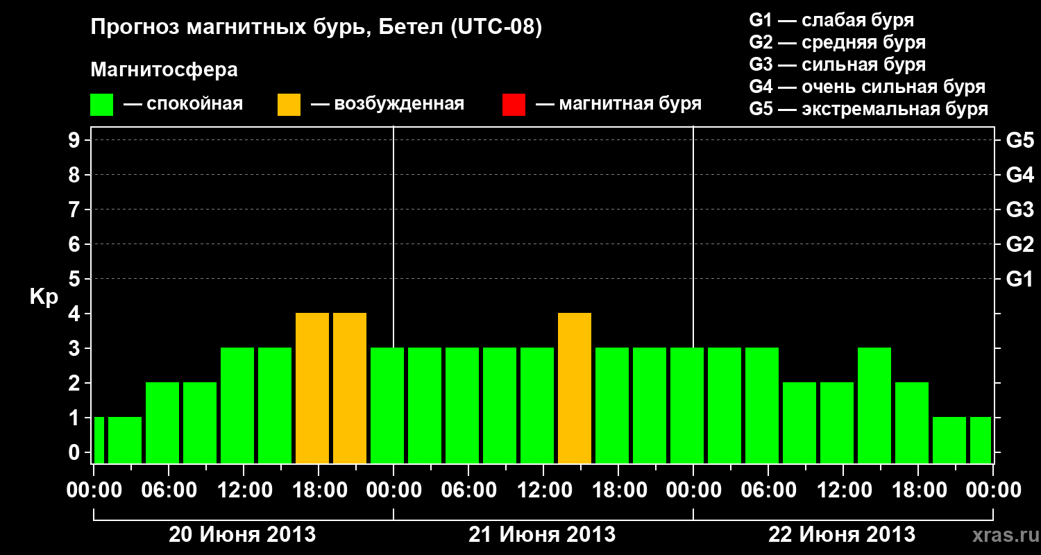 Прогноз геомагнитного индекса&nbsp;Kp