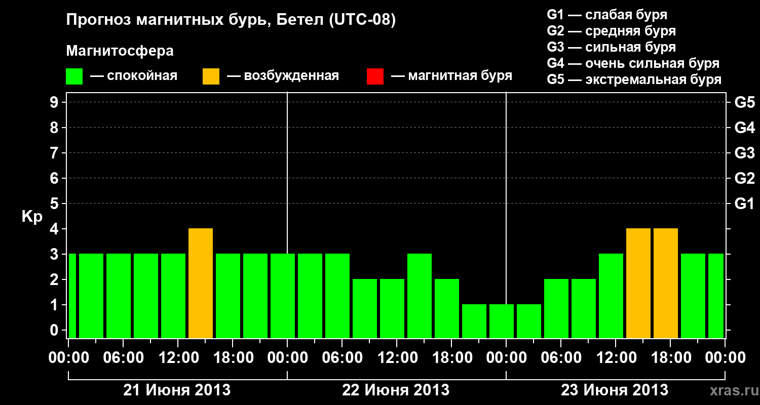 Прогноз геомагнитного индекса&nbsp;Kp