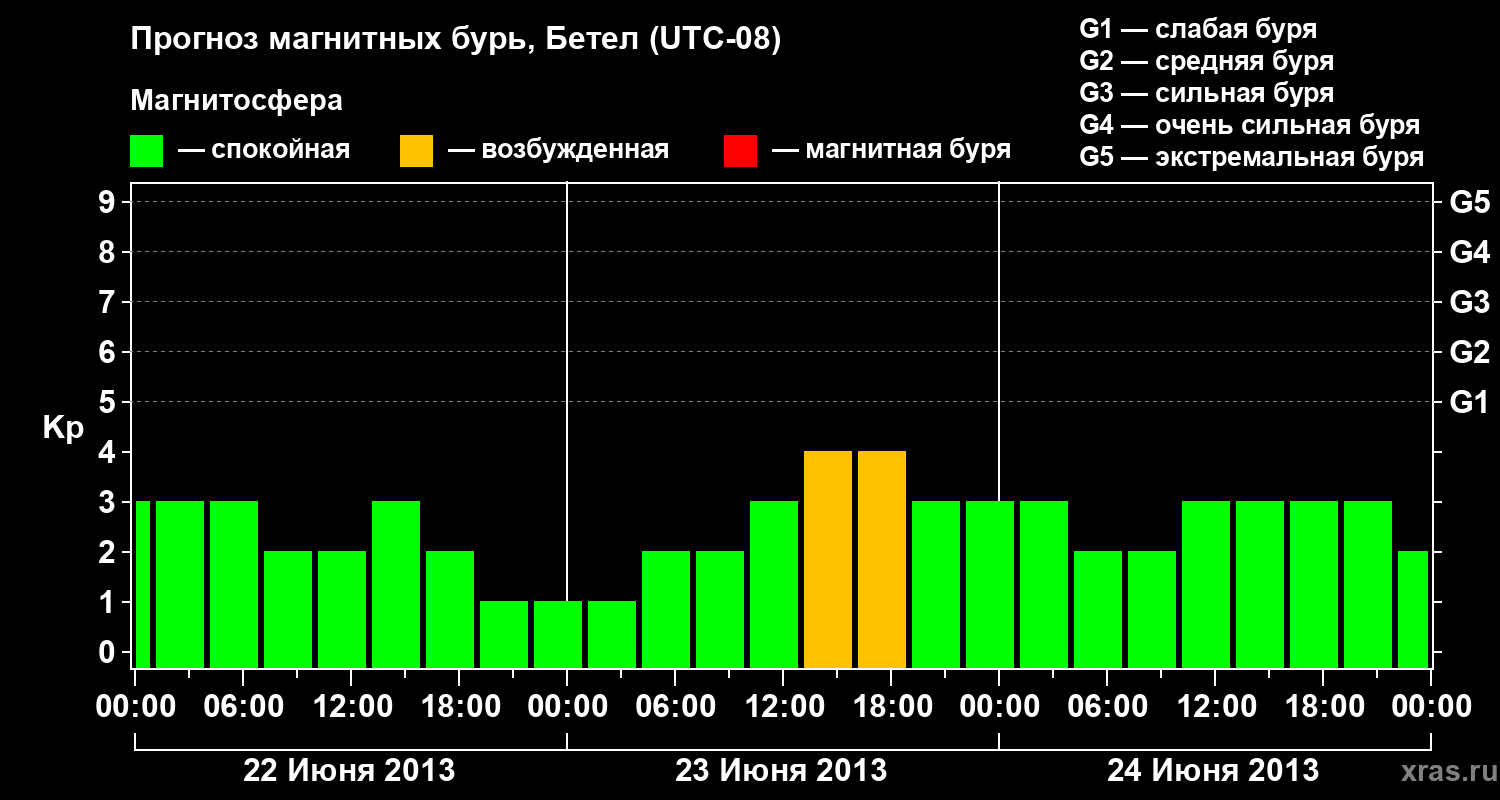 Прогноз геомагнитного индекса&nbsp;Kp
