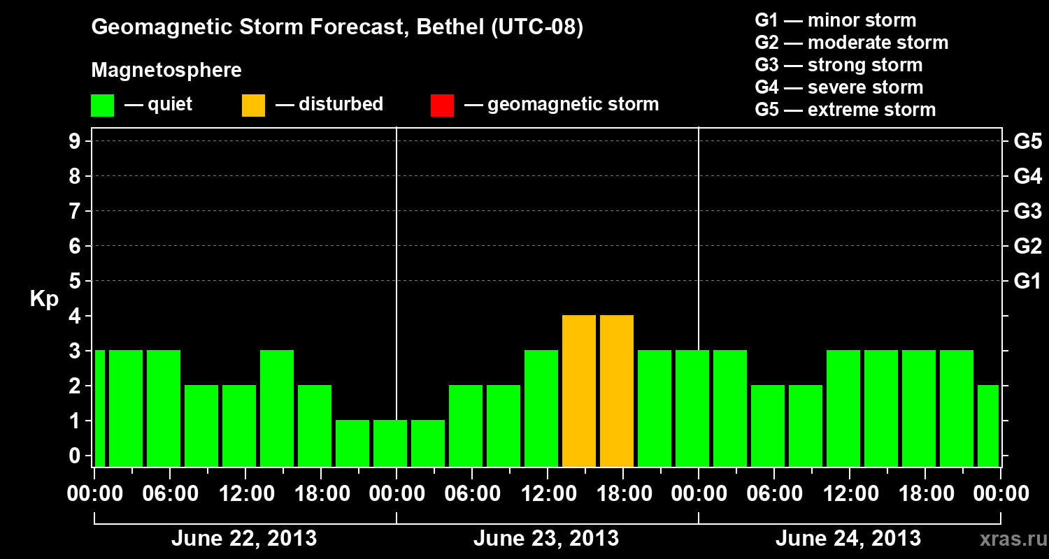 Forecast of the geomagnetic index&nbsp;Kp