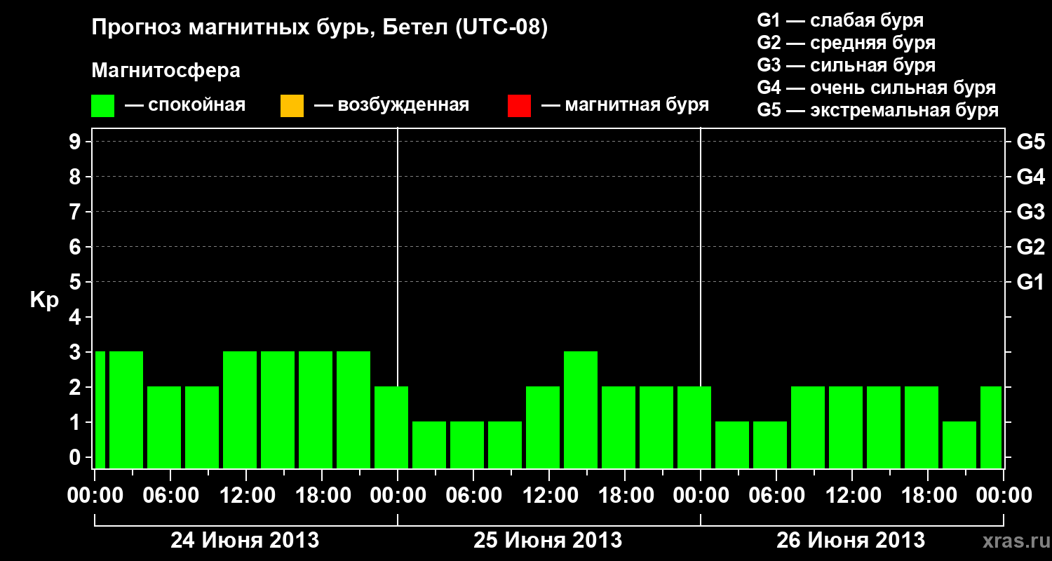 Прогноз геомагнитного индекса&nbsp;Kp