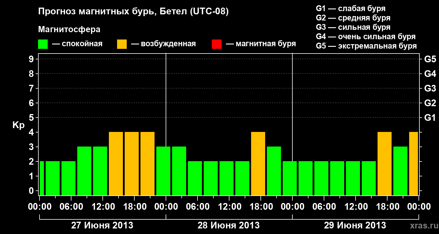 Прогноз геомагнитного индекса&nbsp;Kp