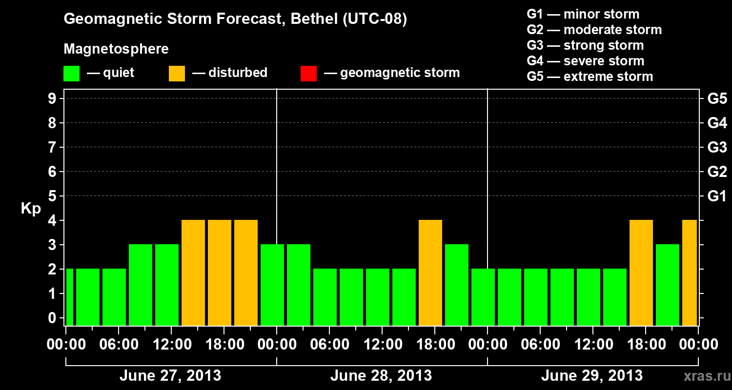 Forecast of the geomagnetic index&nbsp;Kp