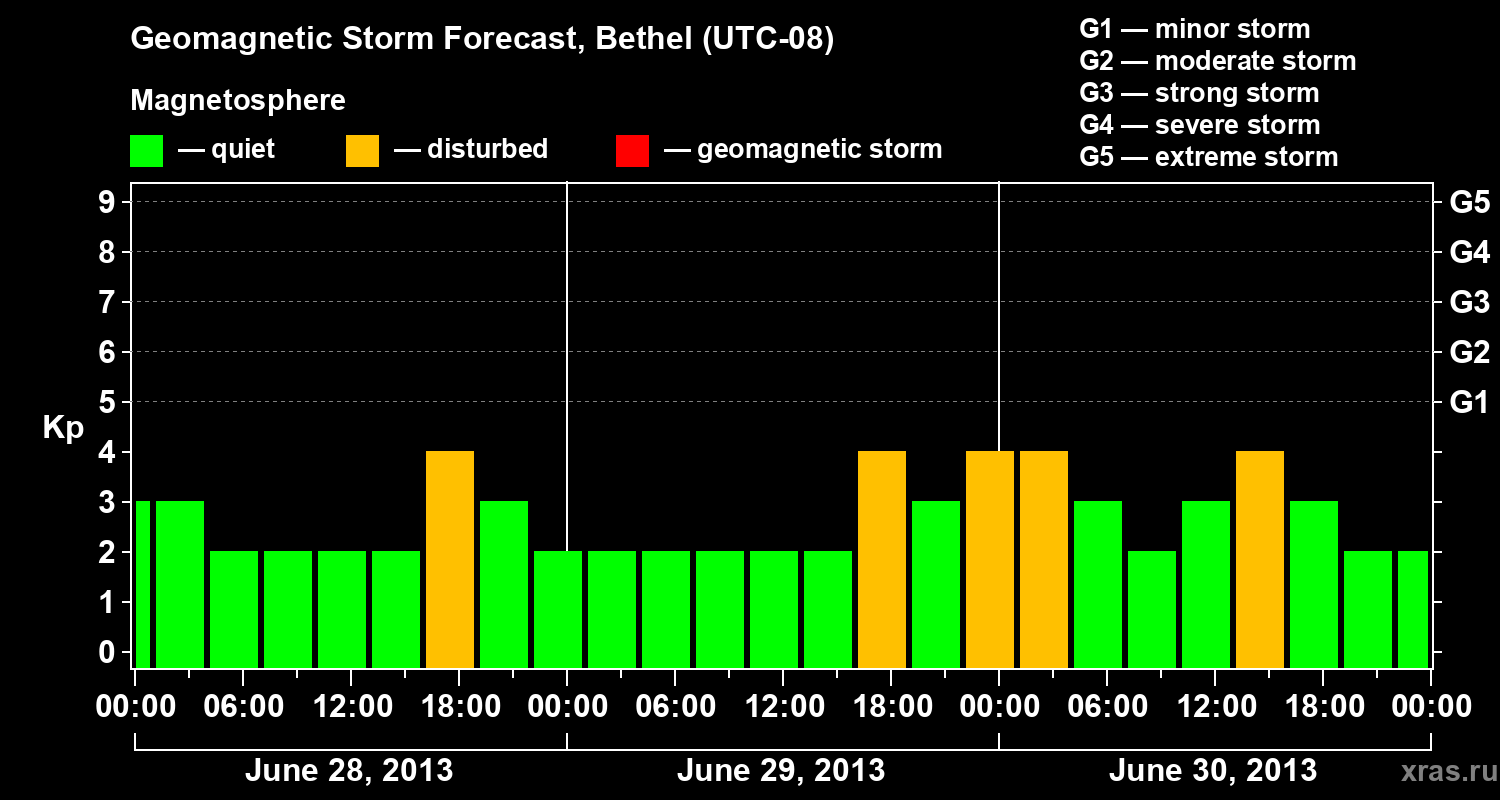 Forecast of the geomagnetic index&nbsp;Kp