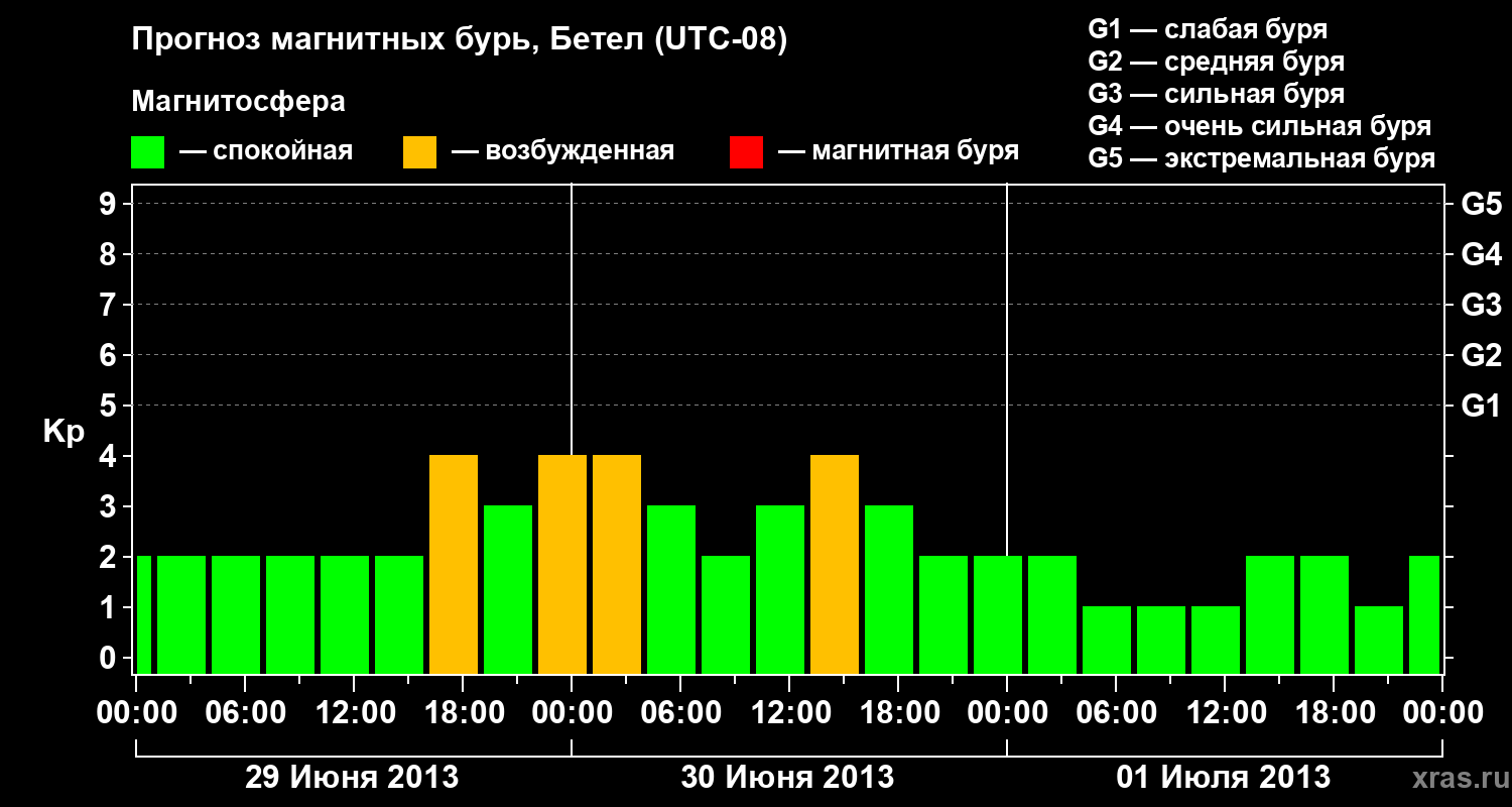 Прогноз геомагнитного индекса&nbsp;Kp