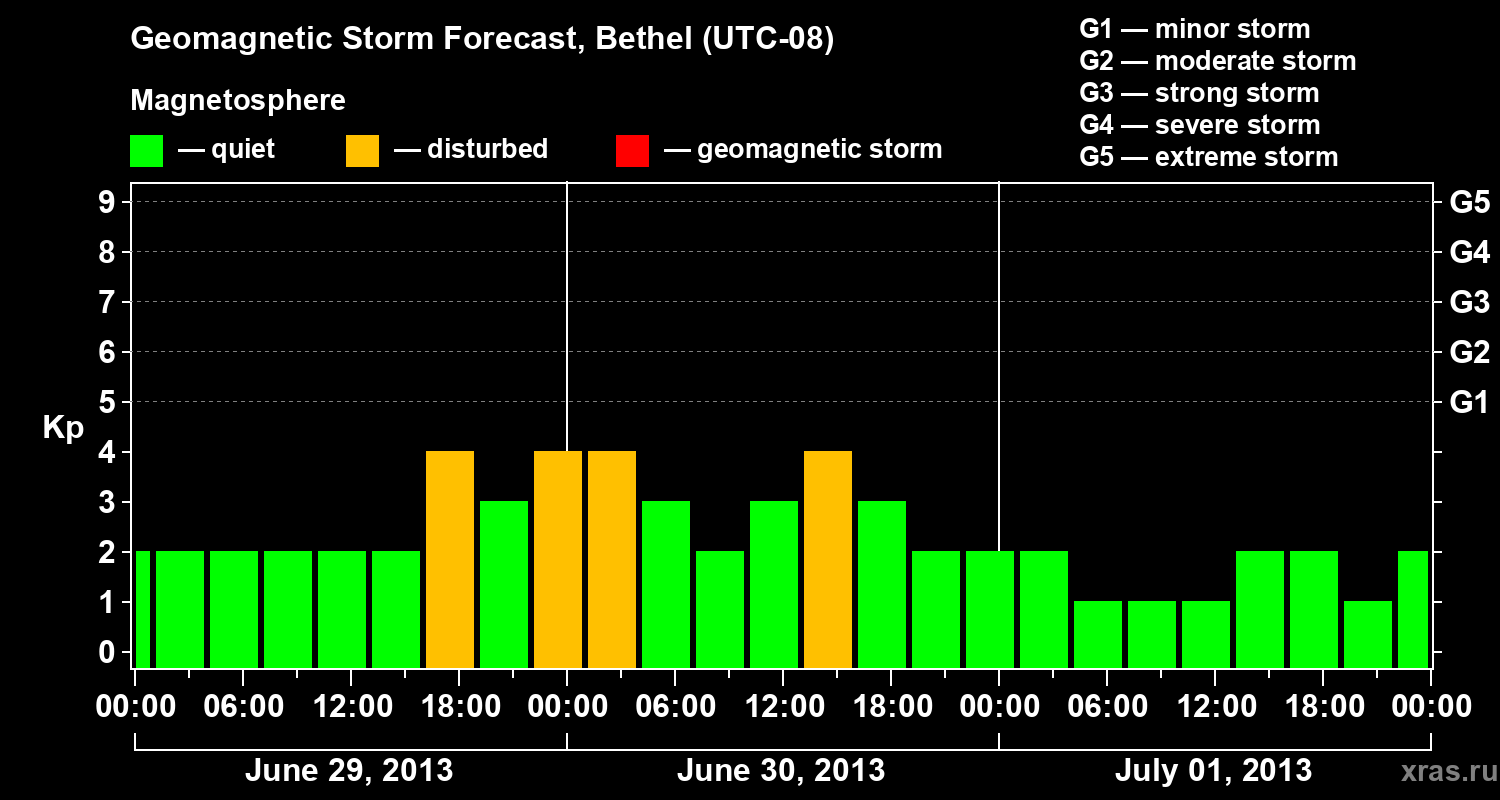 Forecast of the geomagnetic index&nbsp;Kp