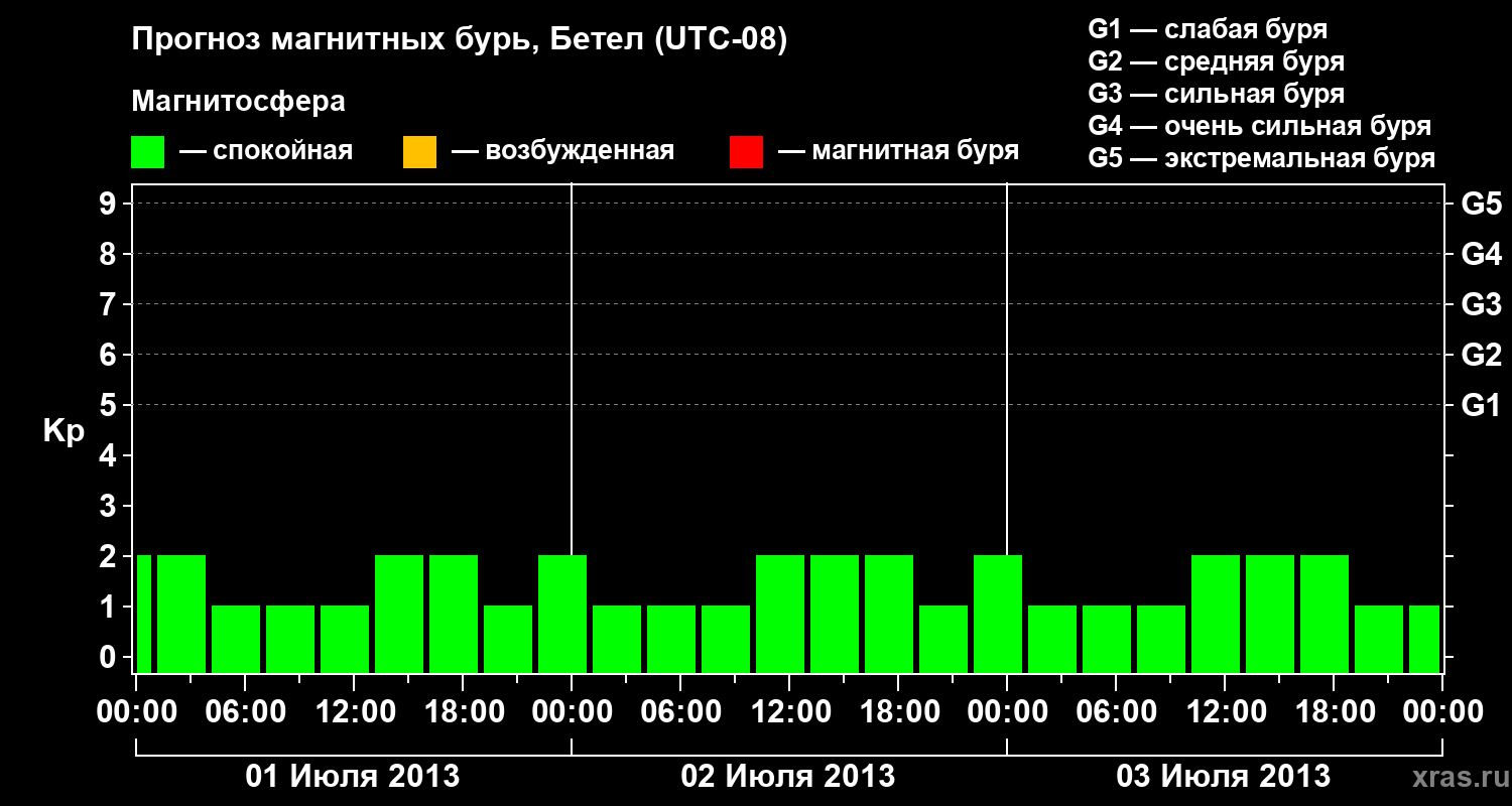 Прогноз геомагнитного индекса&nbsp;Kp